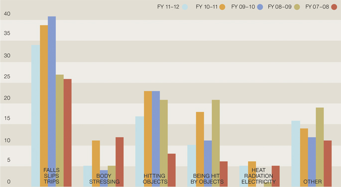 Column graph indicating the causes of injury or dangerous occurences with the financial years 2007-12 represented by four different colours. The causes are divided into falls/slips/trips, body stressing, hitting objects, being hit by objects, heat/radiation, electricity and other. Falls/slips/trips is the most common occurrence reported for each of the financial years.