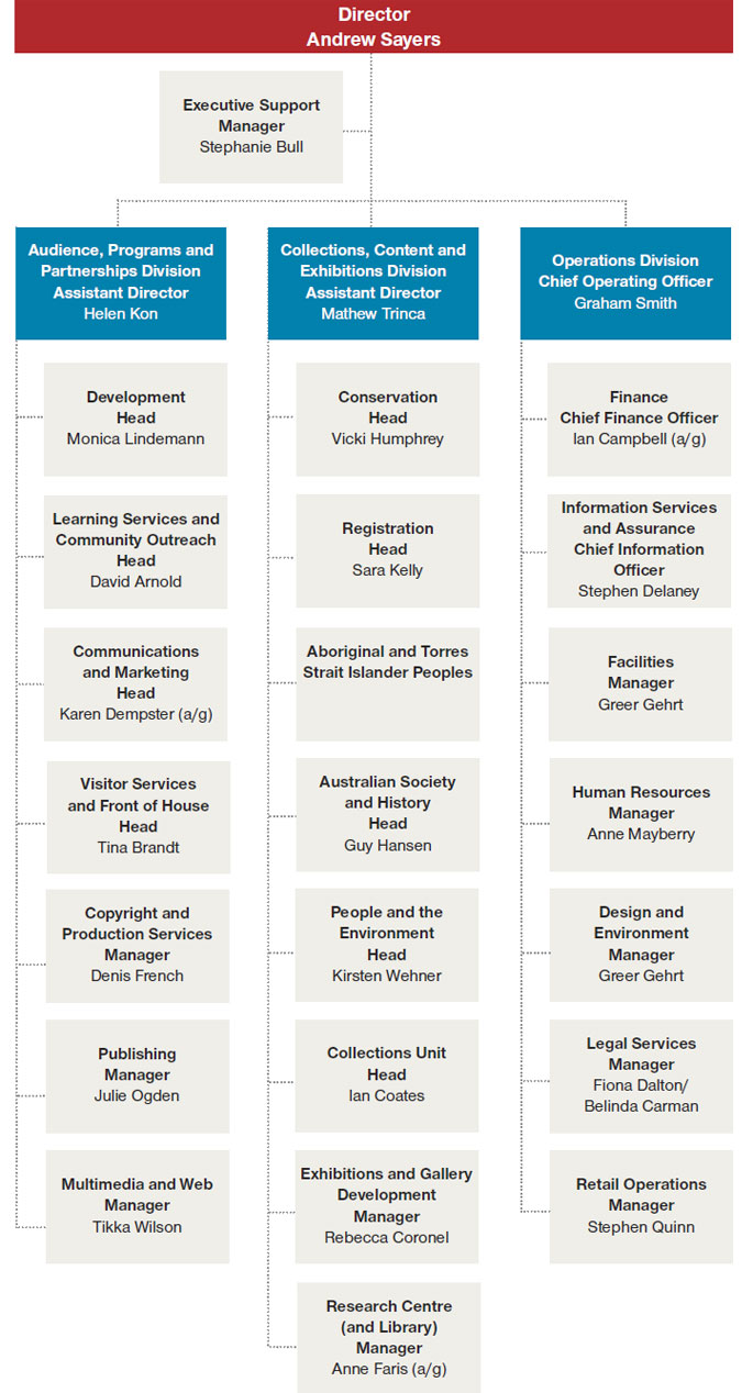 Macquarie Bank Org Chart