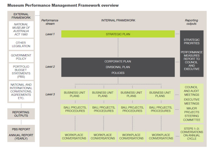 Flow chart of the Museum Performance Management Framework overview. The chart contains four columns 'External framework', 'Performance stream', 'Internal framework' and 'Reporting Outputs'. Listed under 'External framework' are 'National Museum of Australia Act 1980, other legislation, government policy, Portfolio Budget Statements (PBS), national and international conventions, agreements etc'. A line joins these categories to another box which reads 'Reporting outputs', and at the bottom, another which reads PBS report / Annual report (yearly)'. Listed Under 'Performance stream' in descending order are Level 1, Level 2 and Level 3. Listed under 'Internal framework' in descending order are Strategic Plan (Level 1), Corporate Plan, Divisional plan, Policies (Level 2) and Business unit plans, BAU, Projects, Procedures, and Workplace conversations (Level 3). Listed under 'Reporting Outputs' in descending order are Strategic Priorities (Level 1 and 2), Performance measures report to Council and Executive (Level 1 and 2), Council and Audit meetings, Executive meetings, Major projects steering committee and Steps 1-3: Conversations on annual cycle (Level 3).