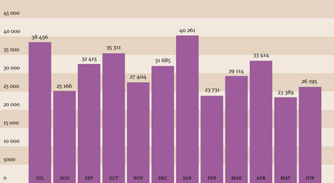 A column graph indicating the monthly visitation numbers to permanent exhibitions, 2008–09. Jul 38,456, Aug 21,566, Sep 32,415, Oct 35,311, Nov 27,405, Dec 31,685, Jan 40,261, Feb 23,731, Mar 29,114, Apr 33,414, May 23,389, Jun 26,195.
