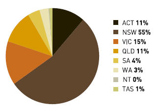Pie chart indicating the percentage of school bookings per state in 2006-07.