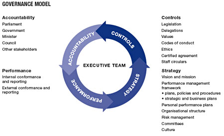 It Governance Model