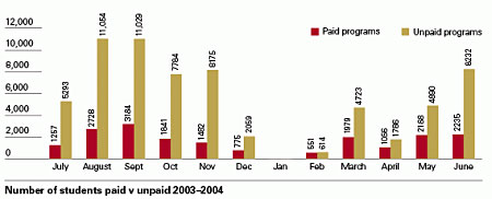 Bar chart showing the number of students paid v unpaid 2003-2004