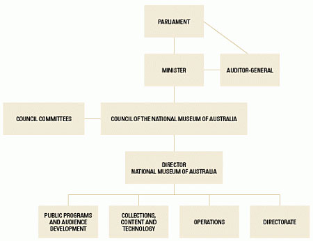 Accountability chain structure chart