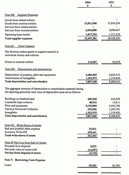 Note 6: Operating expense and Note 7: Borrowing costs expense