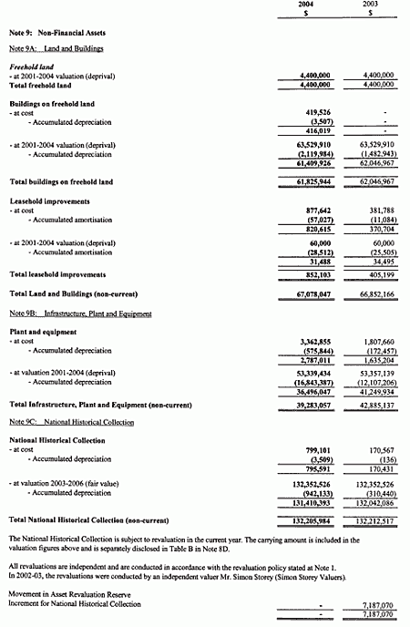 Note 9: Non-financial assets