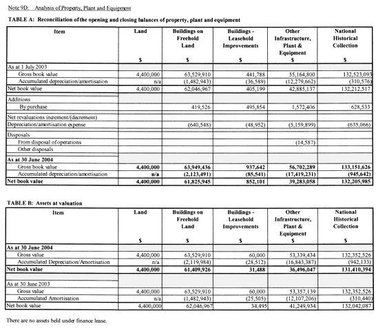 Note 9: Non-financial assets (page 2 of 5)