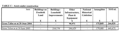 Note 9: Non-financial assets (page 3 of 5)
