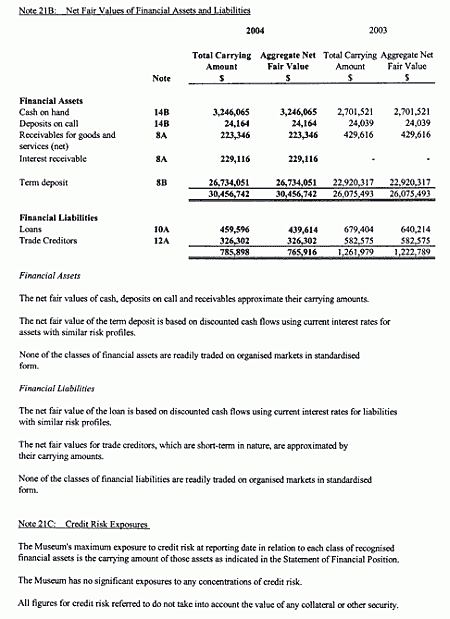 Note 21: Financial instruments