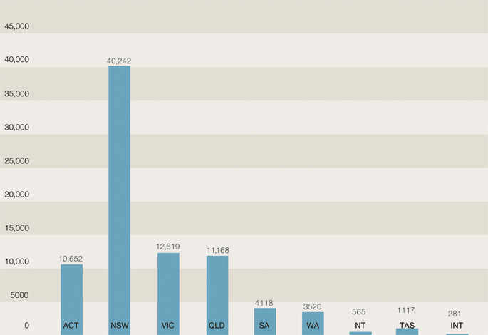 Column graph indicating the number of students visiting per state and internationally, 2011-12. ACT 10,652. NSW 40,242. VIC 13,129. QLD 12,698. SA 4118. WA 3520. NT 565. TAS 1117. INT 281.