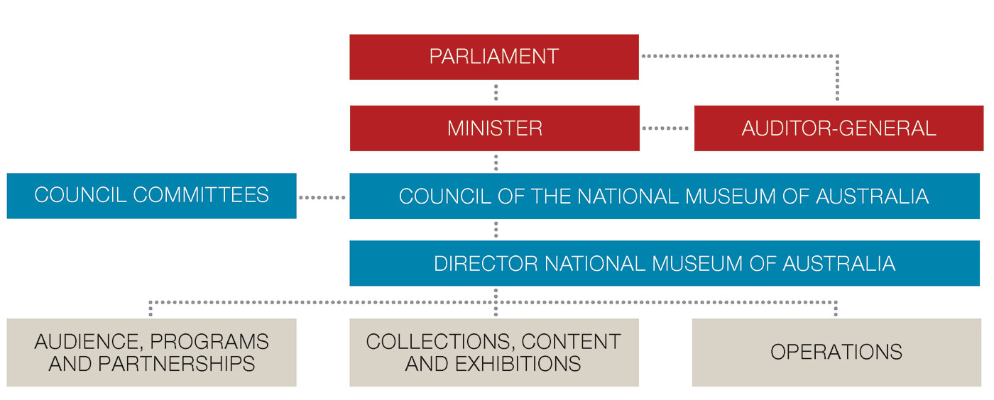 A chart showing top row: Parliament. Second row: Minister, Auditor-General. Third row: Council Committees, Council of the National Museum of Australia. Fourth row: Director, National Museum of Australia. Bottom row: Audience, Programs and Partnerships; Collections, Content and Exhibitions; Operations.