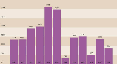A column graph indicating the monthly participation in externally organised functions/venue hire, 2008–09. Jul 1,340, Aug 1,345, Sep 1,945, Oct 2,052, Nov 3,127, Dec 2,971, Jan 320, Feb 1,448, Mar 1,510, Apr 497, May 1,370, Jun 860.