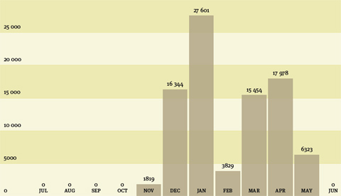 Vertical bar graph. Title: Monthly visitation numbers to temporary exhibitions, 2007–08. Data: Jul-Oct, 0; Nov 1819, Dec 16,344, Jan 27,601; Feb 3829; Mar 15,454; Apr 17,978; May 6323; Jun 0.