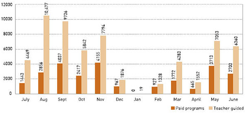 Graph indicating number of paid versus teacher-guided student visits in 2006-07.