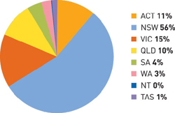Pie chart showing the percentage of schools visiting the Museum per state in 2005-06.