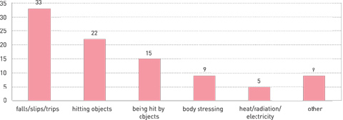 Graph showing the causes of injury or dangerous occurrences in the Museum.