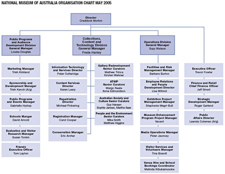 Australian Government Organization Chart