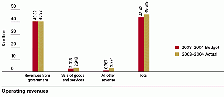 Bar chart showing operating revenues