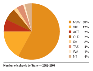 Number of schools by State- 2002-2003