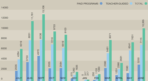 Column graph indicating the number of paid versus teacher-guided student visits, 2010–11. Paid programs: Jul 2035, Aug 3750, Sep 4970, Oct 2535, Nov 2584, Dec 575, Jan 0, Feb 250, Mar 2590, Apr 1201, May 1590, Jun 3250. Teacher-guided: Jul 4284, Aug 8031, Sep 8136, Oct 7218, Nov 6519, Dec 1260, Jan 317, Feb 1133, Mar 5481, Apr 2380, May 6041, Jun 7115. Totals: Jul 6319, Aug 11,781, Sep 13,106, Oct 9753, Nov 9103, Dec 1835, Jan 317, Feb 1383, Mar 8071, Apr 3581, May 7631, Jun 10,365.