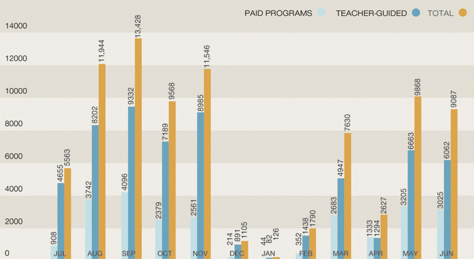 Column graph indicating the number of paid versus teacher-guided student visits, 2011-12. Paid programs: Jul 908, Aug 3742, Sep 4096, Oct 2379, Nov 2561, Dec 214, Jan 44, Feb 352, Mar 2683, Apr 1333, May 3205, Jun 3025. Teacher-guided: Jul 4655, Aug 8202, Sep 9332, Oct 7189, Nov 8985, Dec 891, Jan 82, Feb 1438, Mar 4947, Apr 1294, May 6663, Jun 6062. Totals: Jul 5563, Aug 11,944, Sep 13,428, Oct 9568, Nov 11,546, Dec 1105, Jan 126, Feb 1790, Mar 7630, Apr 2627, May 9868, Jun 9087.
