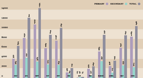 A column graph indicating the number of primary versus secondary students, 2009-10. Primary: Jul 3931, Aug 12352, Sep 14343, Oct 8869, Nov 10298, Dec 1987, Jan 223, Feb 2389, Mar 8863, Apr 3548, May 8756, Jun 10669. Secondary: Jul 2663, Aug 4141, Sept 3369, Oct 2725, Nov 2639, Dec 842, Jan 158, Feb 540, Mar 3431, Apr 1103, May 2559, Jun 2203. Total: Jul 6594, Aug 8211, Sep 10974, Oct 6144, Nov 7659, Dec 1145, Jan 65, Feb 1849, Mar 5432, Apr 2445, May 6197, Jun 8466.