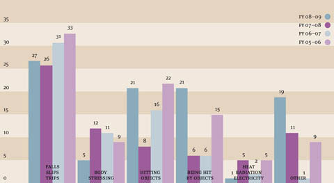 A column graph indicating the cases of injury or dangerous occurrences, 2005–09. FY 08-09: Falls/slips/trips 27, Body stressing 5, Hitting objects 21, Being hit by objects 21, Heat/radiation/electricity 1, Other 19. FY 07-08 Falls/slips/trips 26, Body stressing 12, Hitting objects 8, Being hit by objects 6, Heat/radiation/electricity 5, Other 11. FY 06-07: Falls/slips/trips 31, Body stressing 11, Hitting objects 16, Being hit by objects 6, Heat/radiation/electricity 2, Other 1. FY 05-06: Falls/slips/trips 33, Body stressing 9, Hitting objects 22, Being hit by objects 15, Heat/radiation/electricity 5, Other 9.