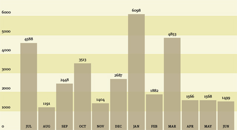 Vertical bar graph. Data: Jul 4588, Aug 1191, Sep 2448, Oct 3513, Nov 1404, Dec 2687, Jan 6098, Feb 1882, Mar 4853, Apr 1566, May 1568, Jun 1499.