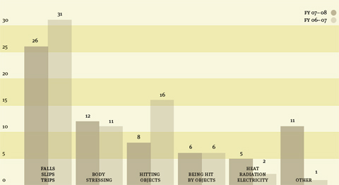 Vertical bar graph. Data 07-08/06-07: Falls, slips, trips 26/31; Body stressing 12/11; Hitting objects 8/16; Being hit by objects: 6/6; Heat, radiation, electricity 5/2; Other 11/1.