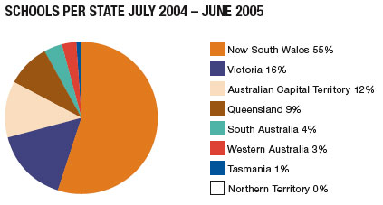 Schools per state July 2004-June2005