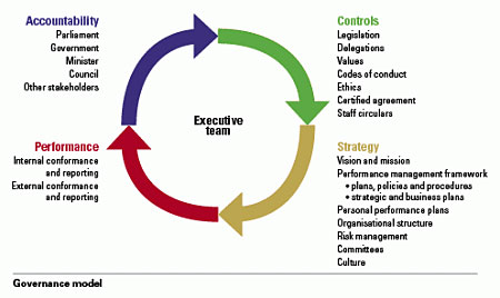 Diagram showing Governance model