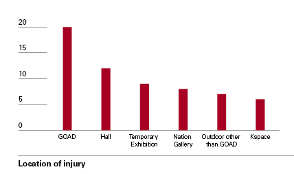 Bar chart - Location of injury