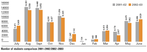 Number of students comparison 2001-2002/2002-2003
