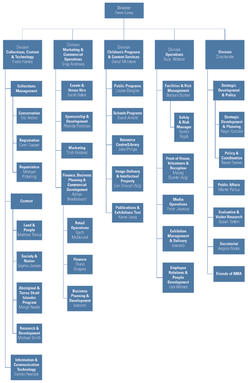 Diagram displaying the National Museum of Australia Structure - June 2003