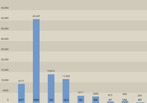 Column graph indicating the number of students visiting per state and internationally, 2010–11. ACT 9177, NSW 40,497, VIC 13,814, QLD 11,505, SA 3411, WA 3060, NT 672, TAS 853, INT 256