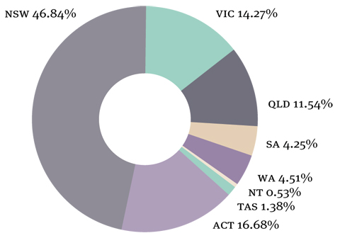 A doughnut chart indicating the percentage of school bookings per state, 2009–10. NSW 46.84 per cent, VIC 14.27 per cent, QLD 11.54 per cent, SA 4.25 per cent, WA 4.51 per cent, NT 0.53 per cent, TAS 1.38 per cent, ACT 16.68 per cent.