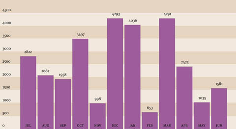 A column graph indicating the monthly participation in public programs, 2008–09. Jul 2822, Aug ,082, Sep 1938, Oct 3497, Nov 998, Dec 4293, Jan 4036, Feb 653, Mar 4291, Apr 2423, May 1035, Jun 1581.