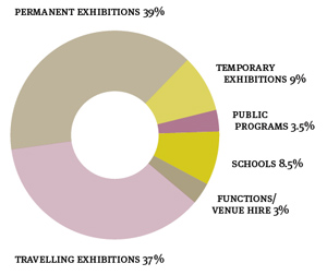 Doughnut chart. Data: Permanent exhibitions 39%, Travelling exhibitions 37%, Temporary exhibitions 9%, Public programs 3.5%, Schools 8.5%, Functions/venue hire 3%.