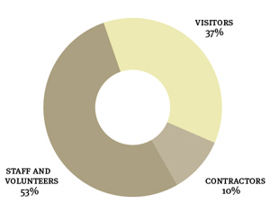 Doughnut chart. Data: Visitors 37%, Contractors 10%, Staff and volunteers 53%.