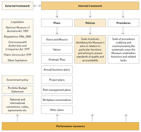 Flow chart of the Museum's Performance Management Framework.