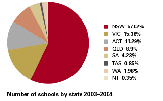 Pie chart showing the number of schools by state 2003-2004