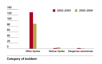 Bar chart showing category of incident