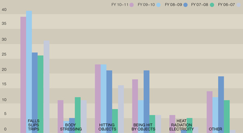 Column graph indicating the causes of injury or dangerous occurences with the financial years 2006-11 represented by four different colours. The causes are divided into falls/slips/trips, body stressing, hitting objects, being hit by objects, heat/radiation, electricity, other. Falls/slips/trips is the most common occurence reported for each of the financial years.