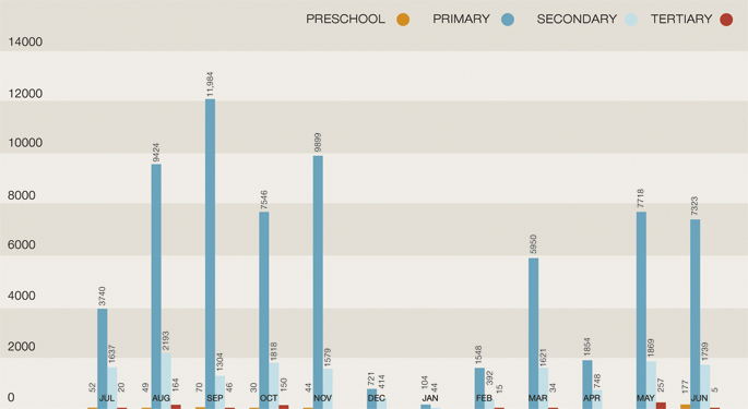 Column graph indicating the student levels in 2011-12. Preschool: Jul 52, Aug 49, Sep 70, Oct 30, Nov 44, Dec 0, Jan 0, Feb 0, Mar 0, Apr 0, May 0, Jun 177. Primary: Jul 3740, Aug 9492, Sep 11,984, Oct 7546, Nov 9899, Dec 721, Jan 104, Feb 1548, Mar 5950, Apr 1854, May 7718, Jun 7323. Secondary: Jul 1637, Aug 2193, Sep 1304, Oct 1818, Nov 1579, Dec 414, Jan 44, Feb 392, Mar 1621, Apr 748, May 1869, Jun 1739. Tertiary: Jul 20, Aug 164, Sep 46, Oct 150, Nov 0, Dec 0, Jan 0, Feb 15, Mar 34, Apr 0, May 257, Jun 5.
