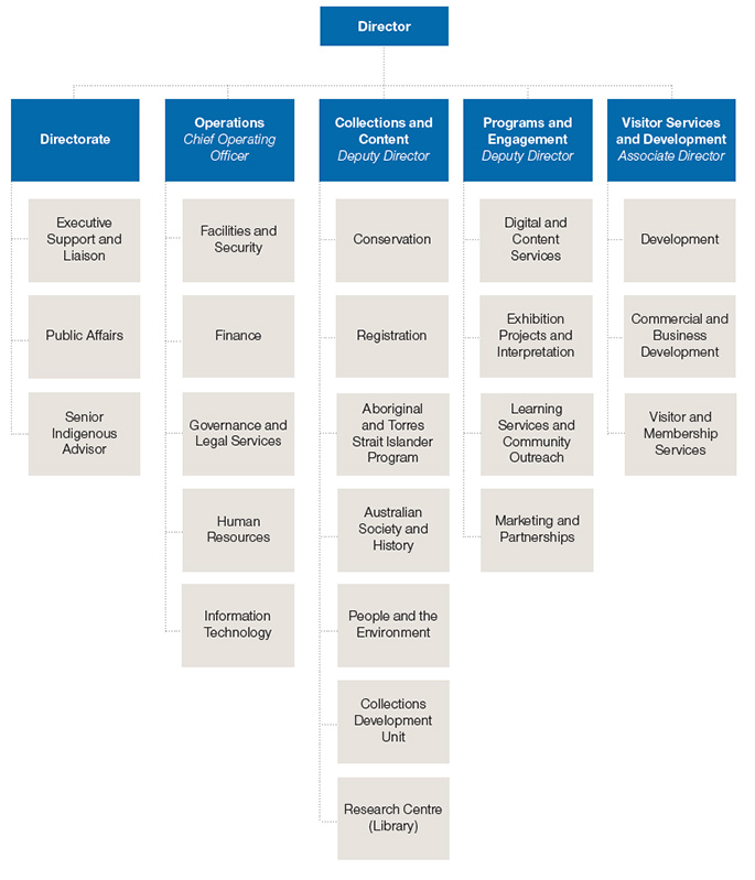 Organisational Structure as at 30 June 2016