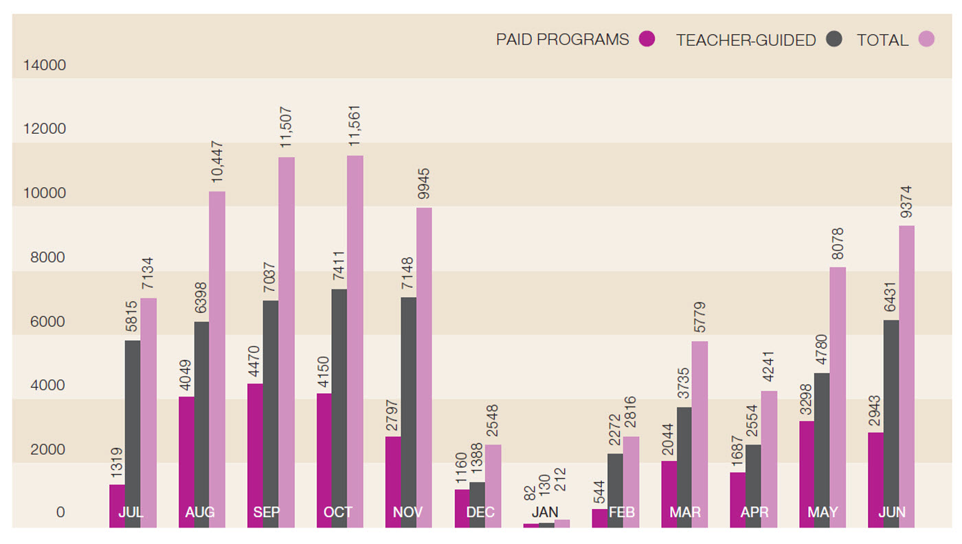 Column graph indicating the number of paid program visits versus teacher-guided student visits, 2013-14. Paid programs: Jul 1319, Aug 4049, Sep 4470, Oct 4150, Nov 2797, Dec 1160, Jan 82, Feb 544, Mar 2044, Apr 1687, May 3298, Jun 2943. Teacher-guided: Jul 5815, Aug 6398, Sep 7037, Oct 7411, Nov 7148, Dec 1388, Jan 130, Feb 2272, Mar 3735, Apr 2554, May 4780, Jun 6431. Totals: Jul 7134, Aug 10,447, Sep 11,507, Oct 11,561, Nov 9945, Dec 2548, Jan 212, Feb 2816, Mar 5779, Apr 4241, May 8078, Jun 9374.