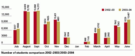 Bar chart showing number of students comparison 2002-2003 / 2003-2004