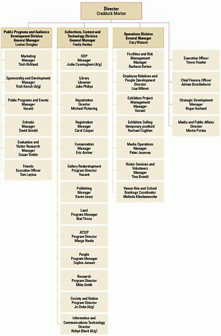 National Museum of Australia structure chart - June 2004