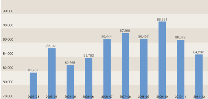 Column graph indicating the total student visitation, 2002-12. 2002-03: 81,737. 2003-04: 85,141. 2004-05: 82,765. 2005-06: 83,780. 2006-07: 86,444.2007-08: 87,266. 2008-09: 86,457. 2009-10: 88,891. 2010-11: 86,322. 2011-12: 84,282.