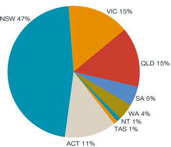 Doughnut chart indicating the percentage of school bookings per state, 2011-12. NSW 47 per cent, VIC 15 per cent, QLD 15 per cent, SA 5 per cent, WA 4 per cent, NT 1 per cent, TAS 1 per cent, ACT 11 per cent.